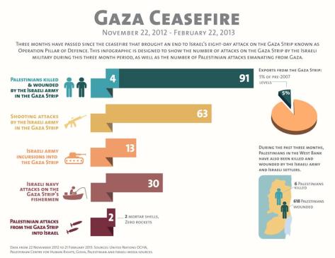 Gaza después de noviembre 2012